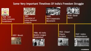 Important Timelines of Independence Struggle of India