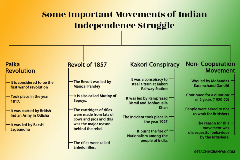 Movements of Indian Independence Struggle