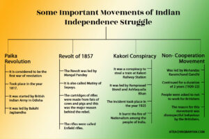 Movements of Indian Independence Struggle
